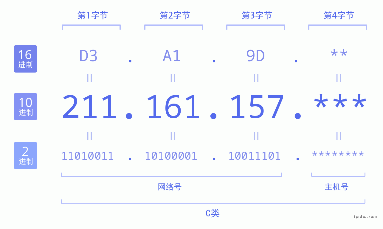 IPv4: 211.161.157 网络类型 网络号 主机号