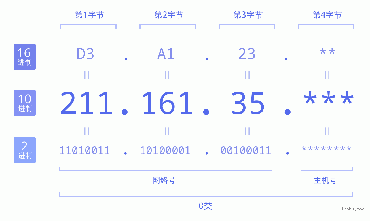 IPv4: 211.161.35 网络类型 网络号 主机号