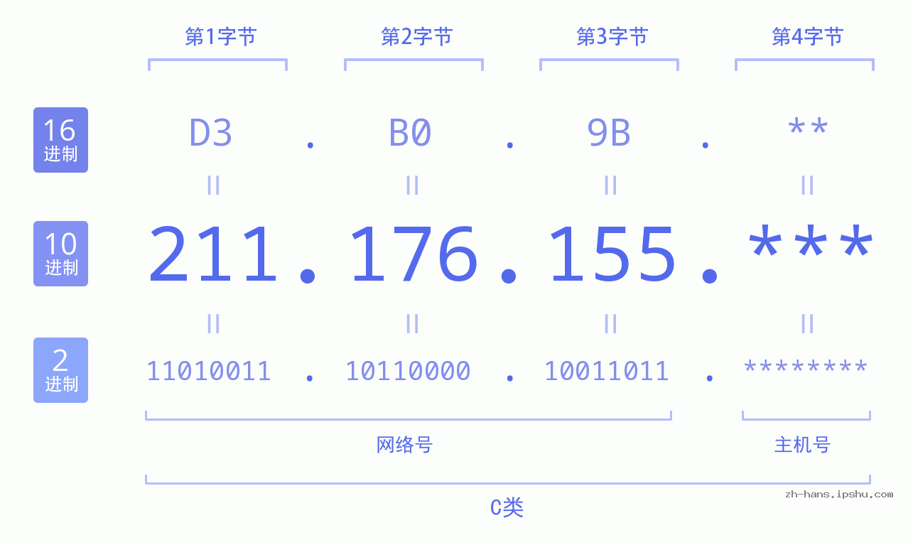 IP地址:211.176.155 数据结构图 二进制 十进制 十六进制 IPv4: 211.176.155 网络类型 网络号 主机号