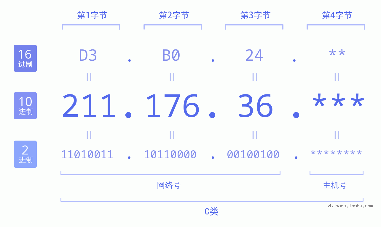 IP地址:211.176.36 数据结构图 二进制 十进制 十六进制 IPv4: 211.176.36 网络类型 网络号 主机号