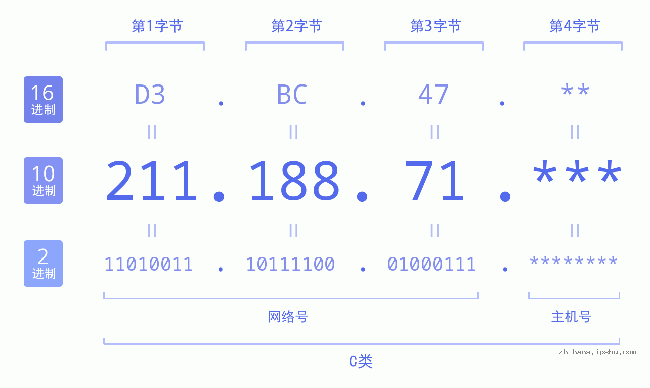 IPv4: 211.188.71 网络类型 网络号 主机号