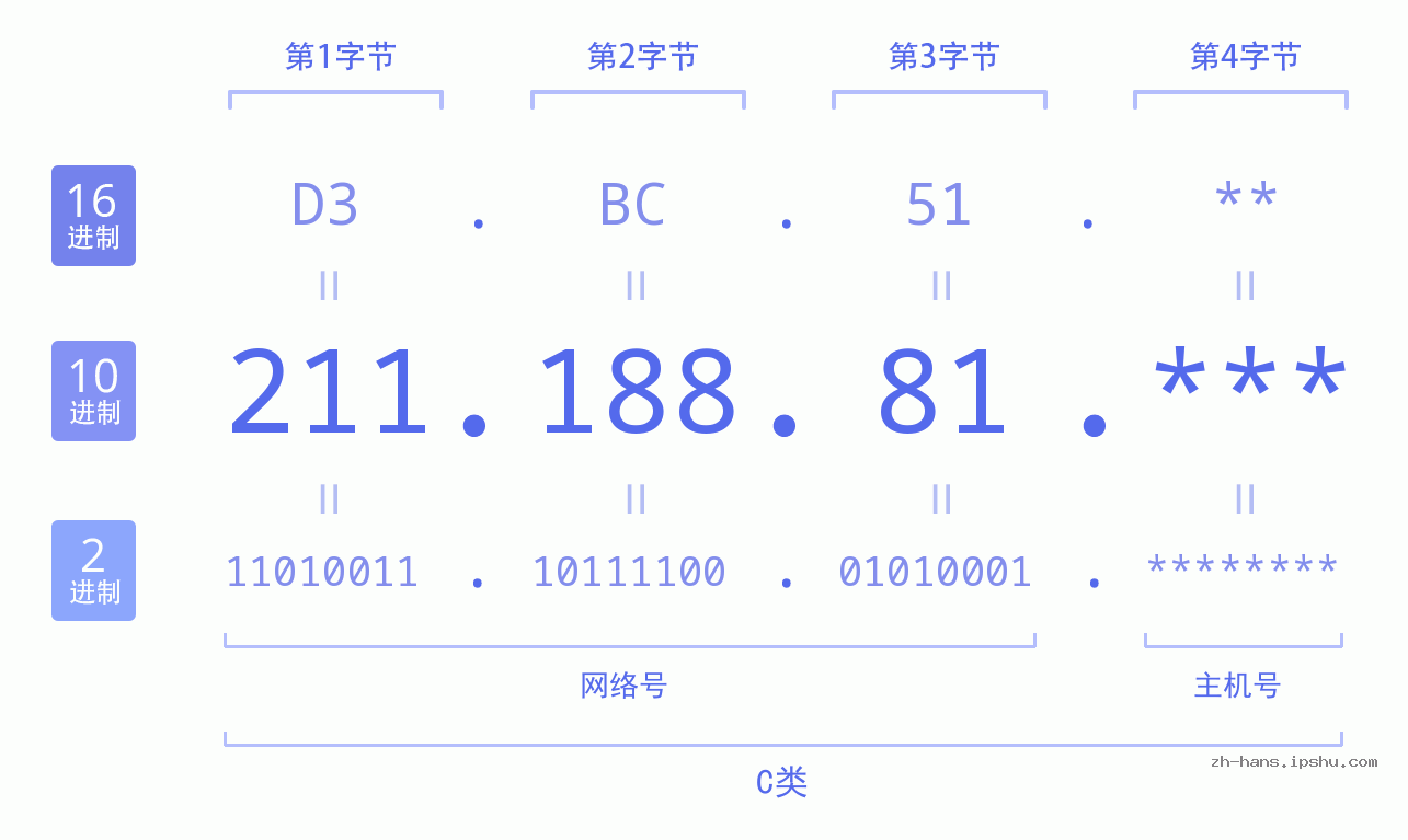 IPv4: 211.188.81 网络类型 网络号 主机号