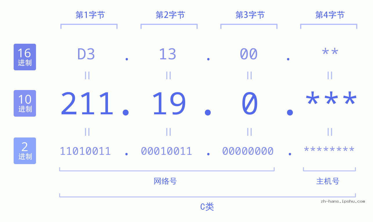 IP地址:211.19.0 数据结构图 二进制 十进制 十六进制 IPv4: 211.19.0 网络类型 网络号 主机号