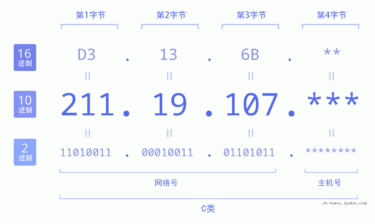 IP地址:211.19.107 数据结构图 二进制 十进制 十六进制 IPv4: 211.19.107 网络类型 网络号 主机号