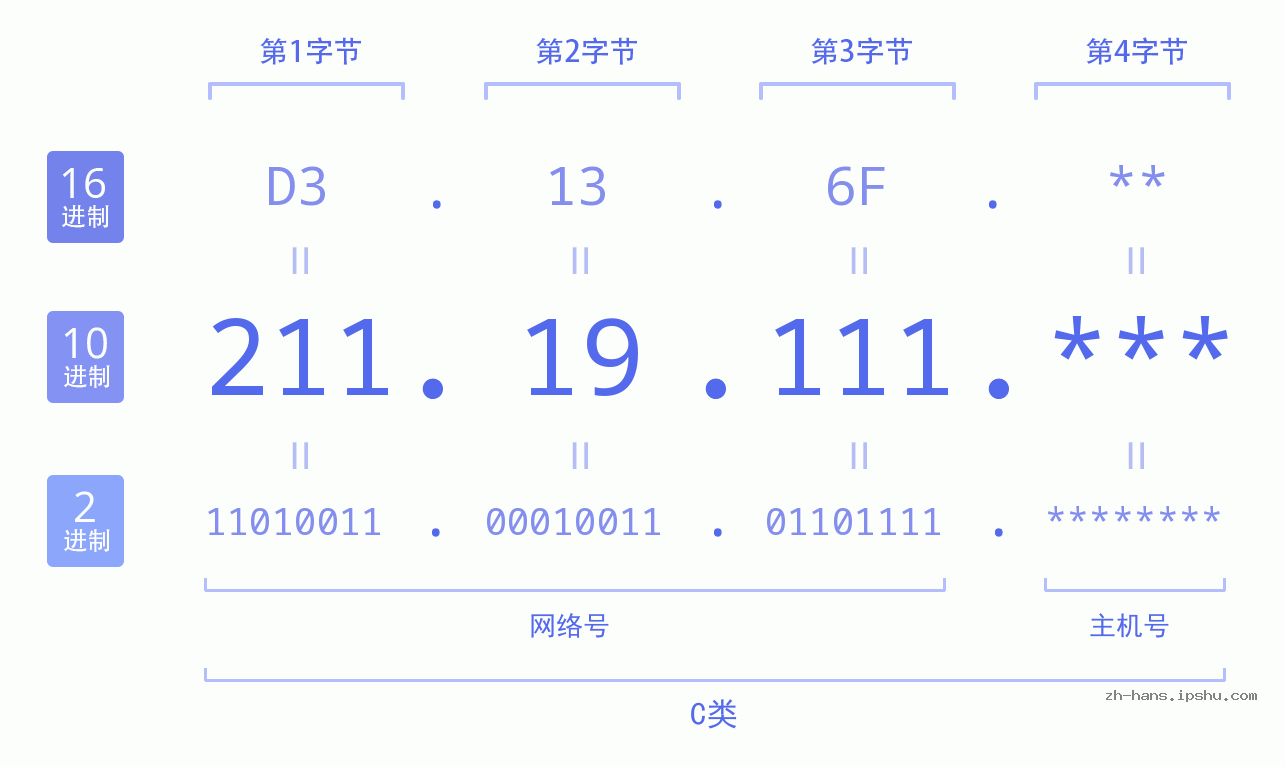 IP地址:211.19.111 数据结构图 二进制 十进制 十六进制 IPv4: 211.19.111 网络类型 网络号 主机号