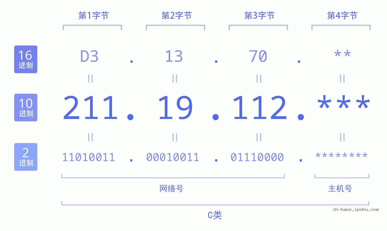 IP地址:211.19.112 数据结构图 二进制 十进制 十六进制 IPv4: 211.19.112 网络类型 网络号 主机号