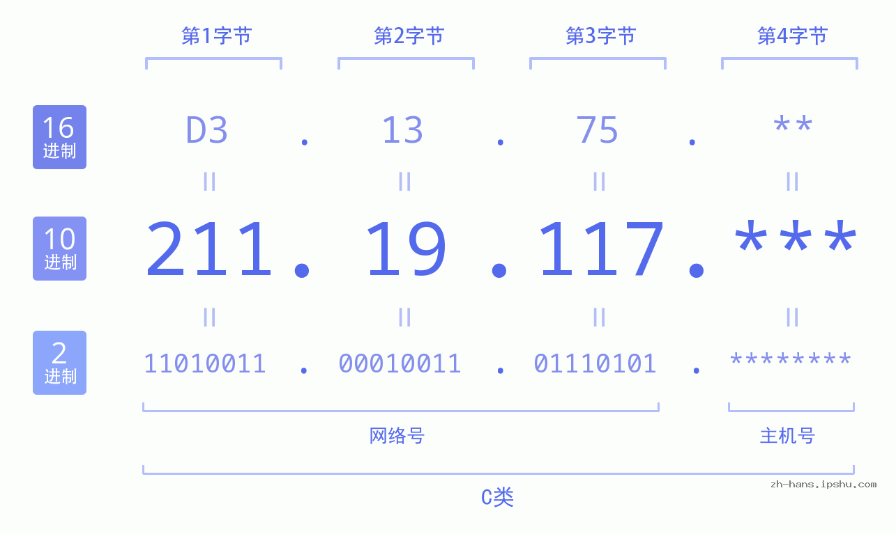 IP地址:211.19.117 数据结构图 二进制 十进制 十六进制 IPv4: 211.19.117 网络类型 网络号 主机号