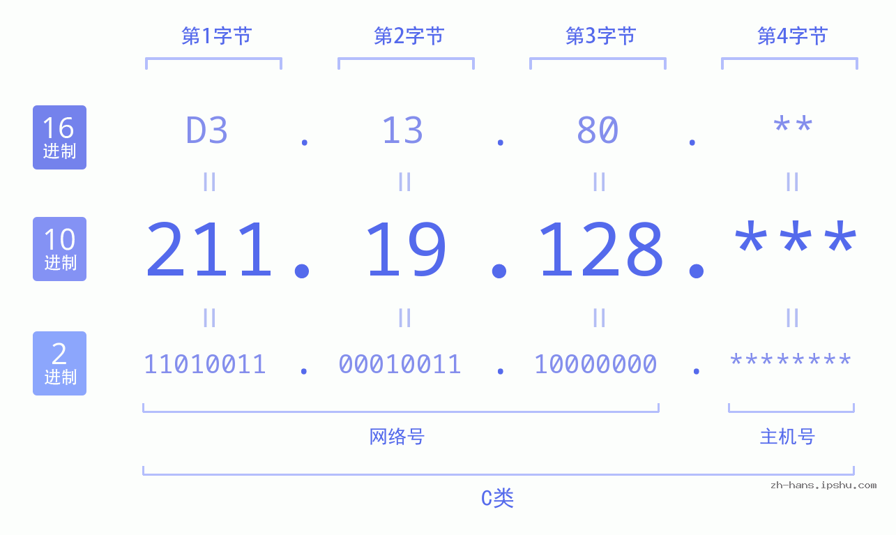 IP地址:211.19.128 数据结构图 二进制 十进制 十六进制 IPv4: 211.19.128 网络类型 网络号 主机号
