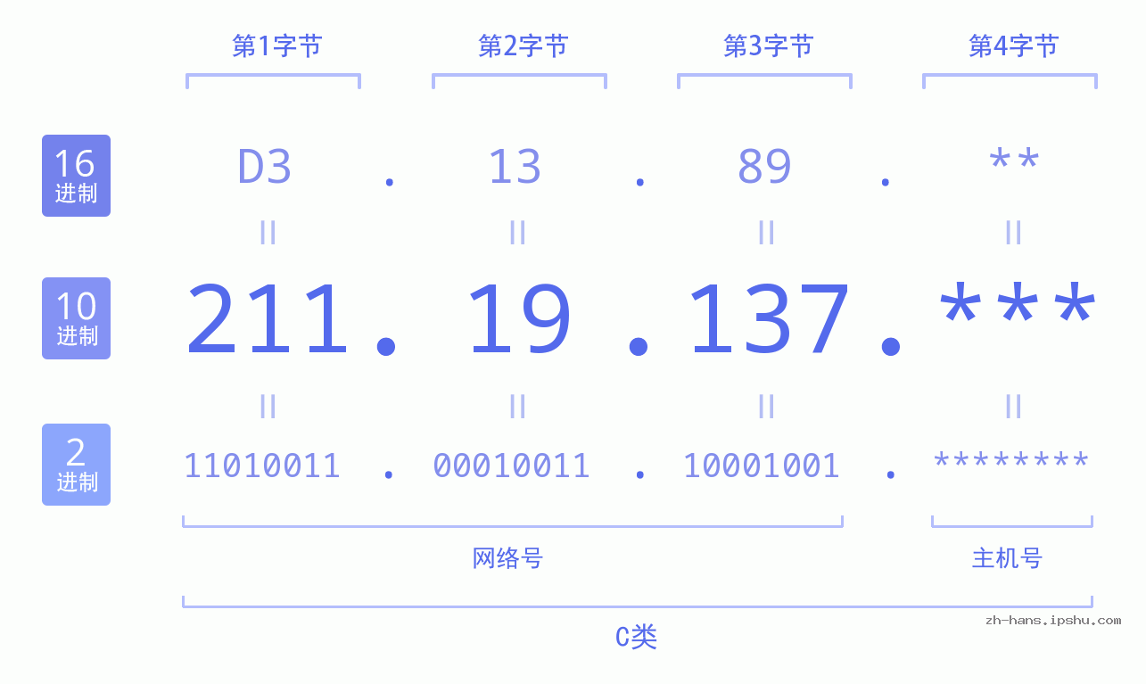 IP地址:211.19.137 数据结构图 二进制 十进制 十六进制 IPv4: 211.19.137 网络类型 网络号 主机号