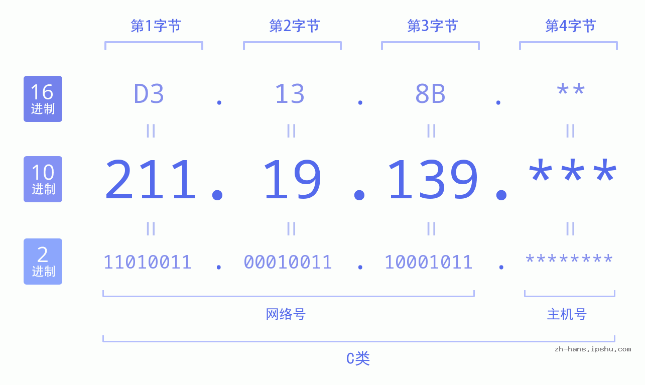 IP地址:211.19.139 数据结构图 二进制 十进制 十六进制 IPv4: 211.19.139 网络类型 网络号 主机号