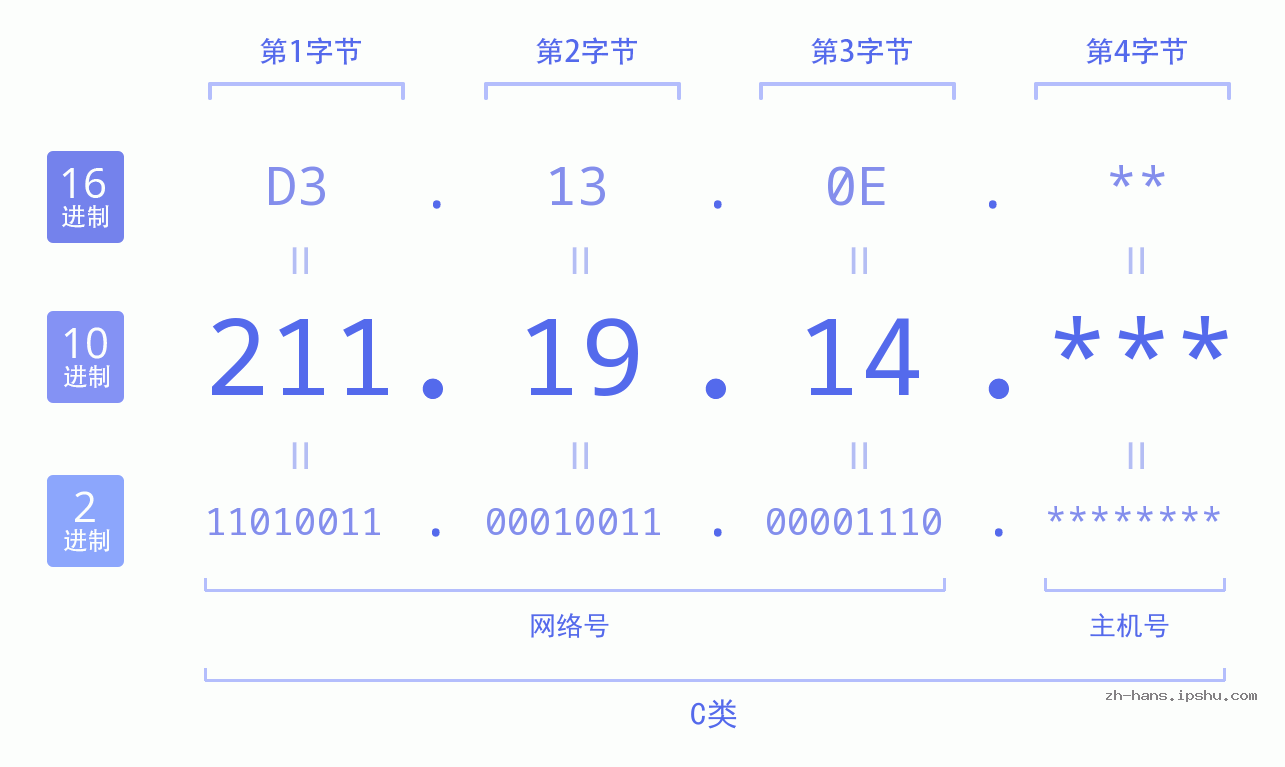 IP地址:211.19.14 数据结构图 二进制 十进制 十六进制 IPv4: 211.19.14 网络类型 网络号 主机号