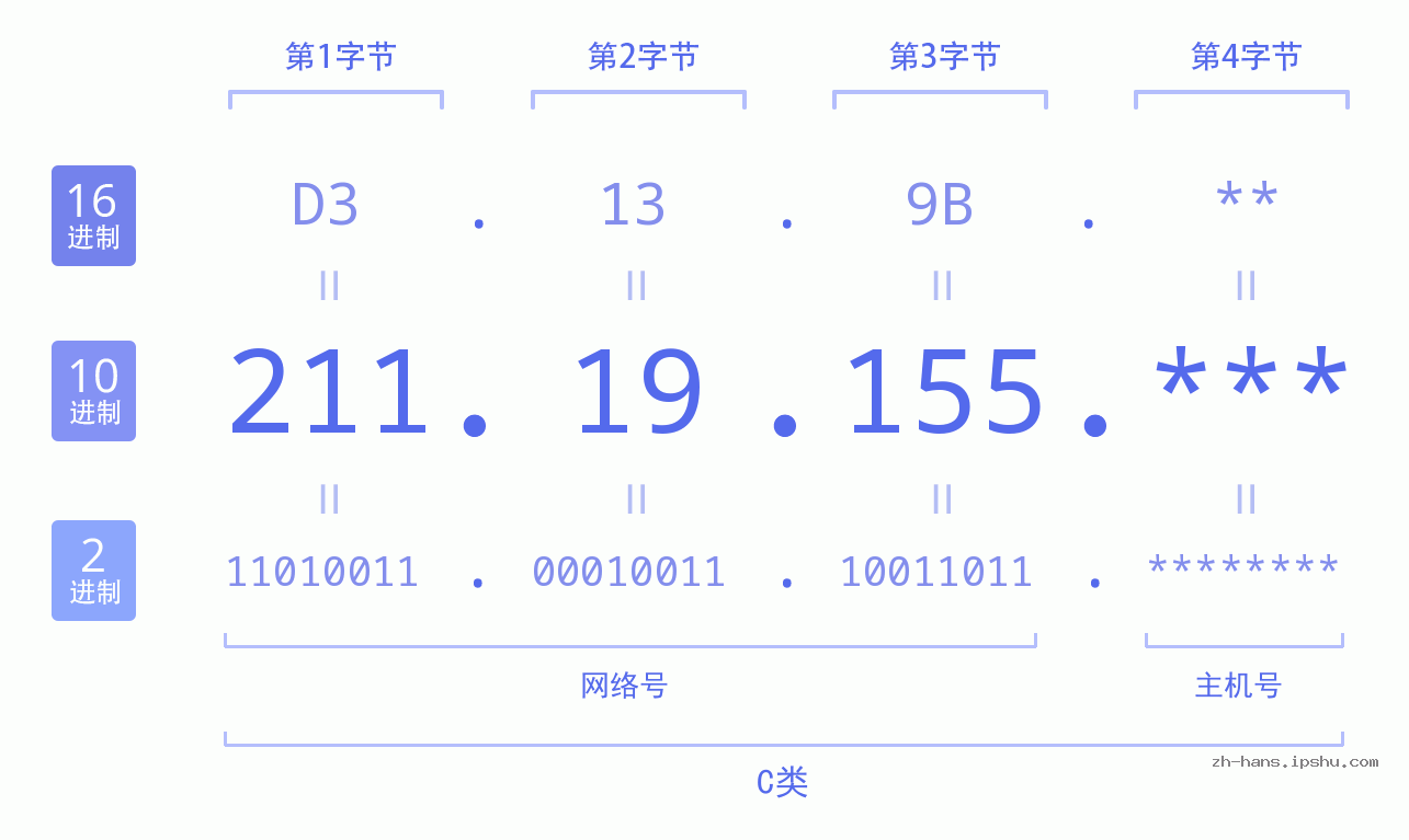 IP地址:211.19.155 数据结构图 二进制 十进制 十六进制 IPv4: 211.19.155 网络类型 网络号 主机号