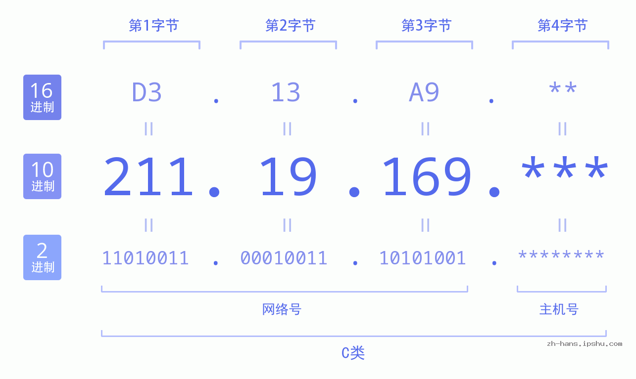 IP地址:211.19.169 数据结构图 二进制 十进制 十六进制 IPv4: 211.19.169 网络类型 网络号 主机号
