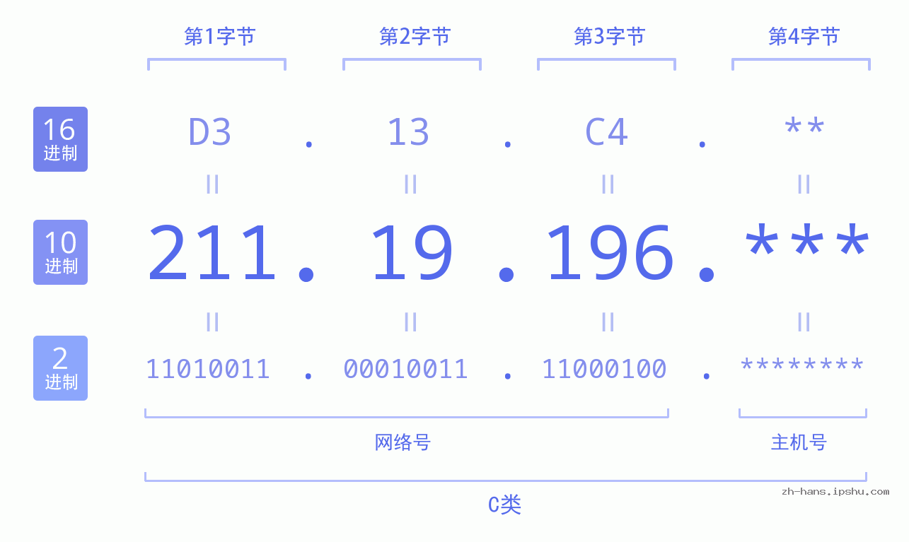 IP地址:211.19.196 数据结构图 二进制 十进制 十六进制 IPv4: 211.19.196 网络类型 网络号 主机号