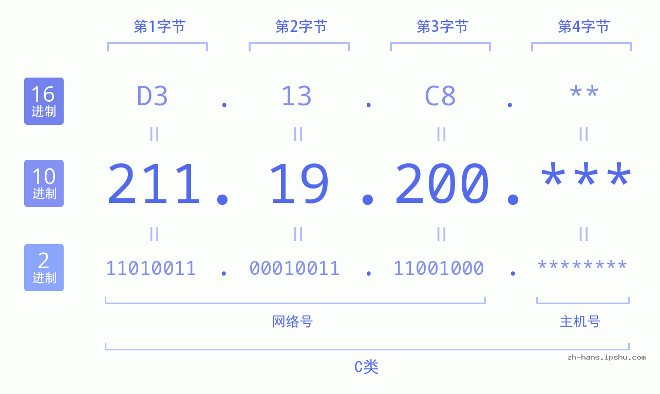 IP地址:211.19.200 数据结构图 二进制 十进制 十六进制 IPv4: 211.19.200 网络类型 网络号 主机号