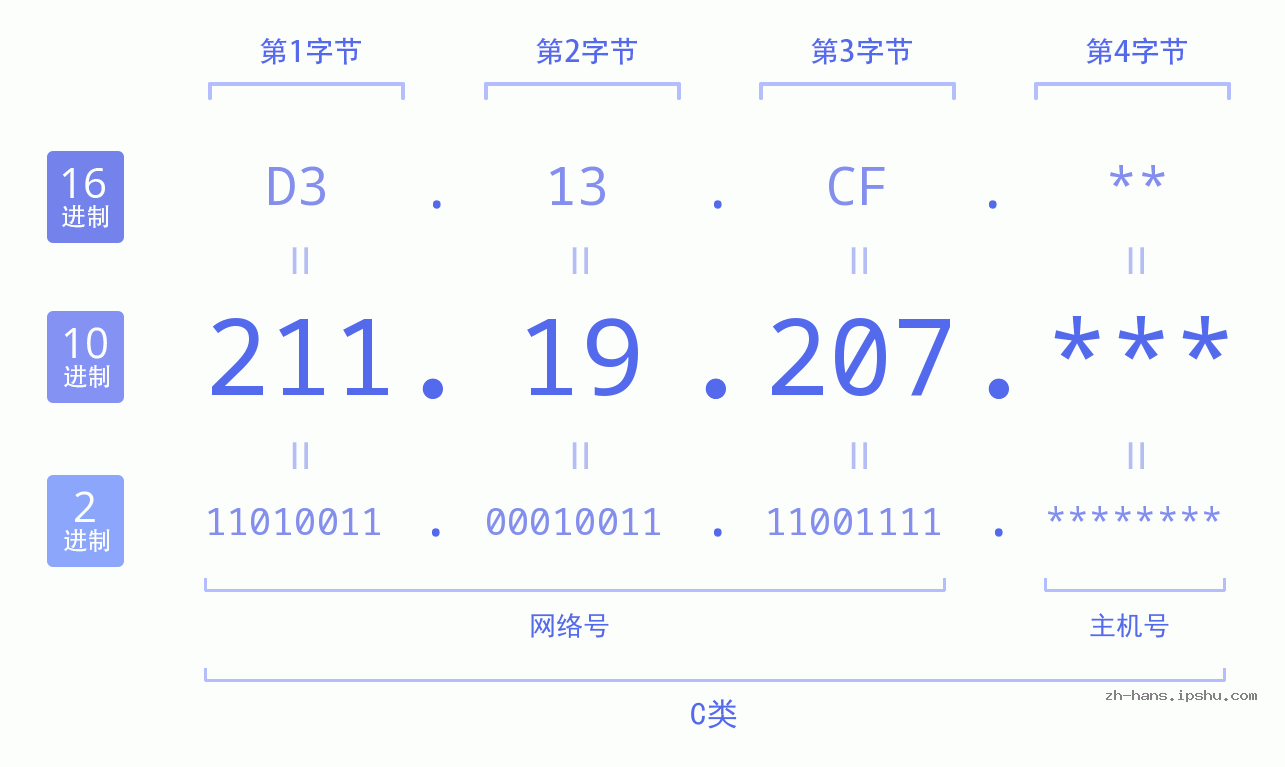IP地址:211.19.207 数据结构图 二进制 十进制 十六进制 IPv4: 211.19.207 网络类型 网络号 主机号