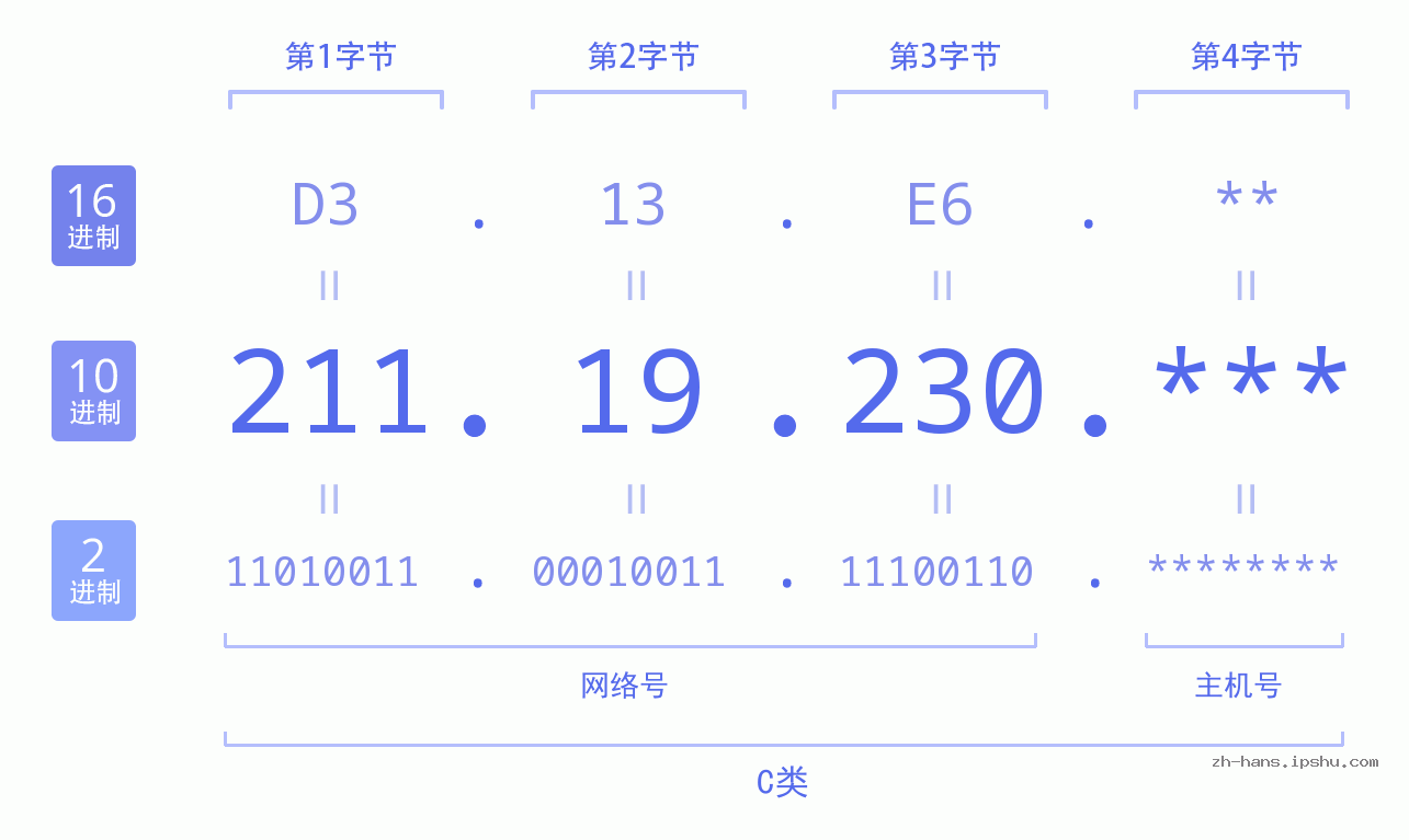 IP地址:211.19.230 数据结构图 二进制 十进制 十六进制 IPv4: 211.19.230 网络类型 网络号 主机号