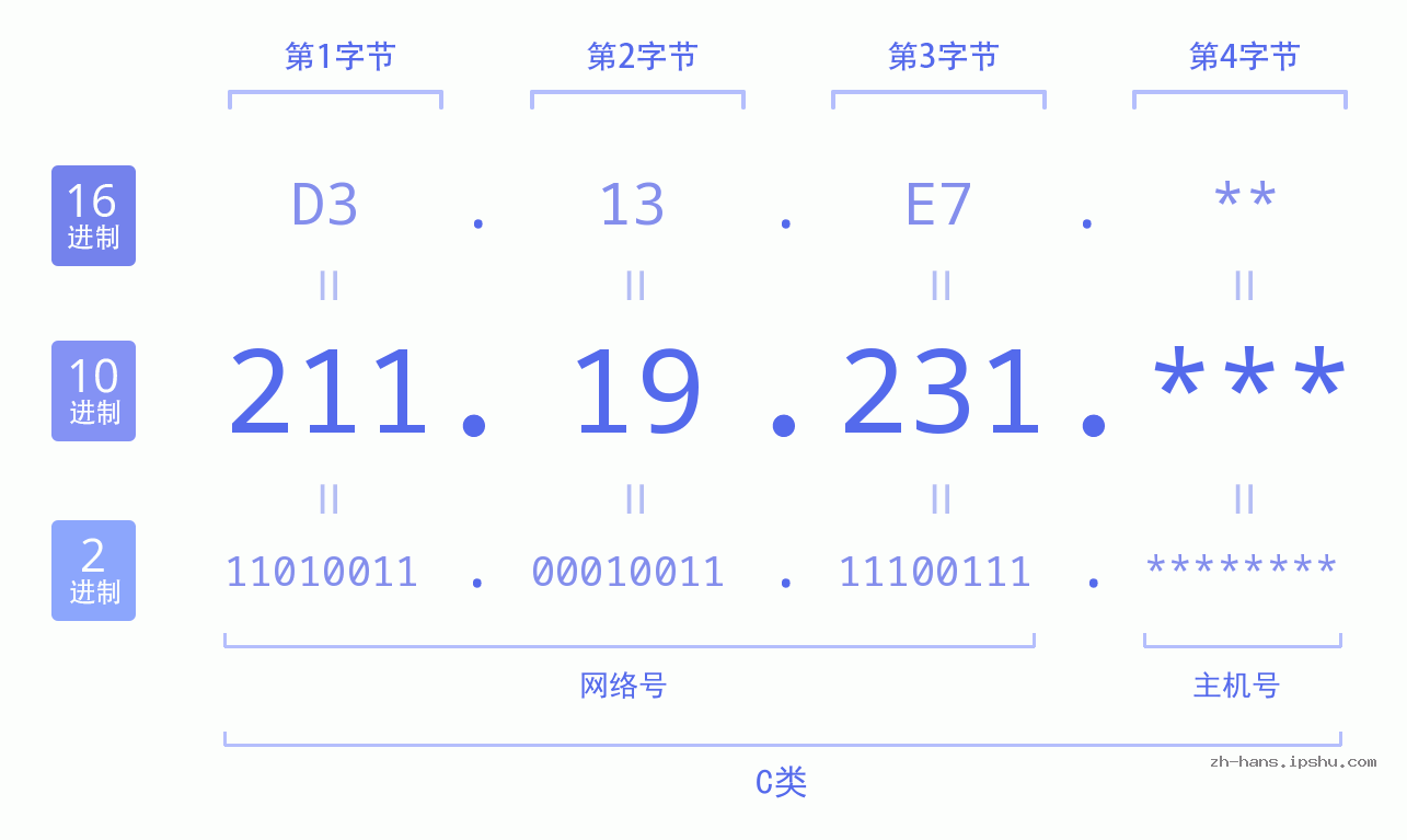 IP地址:211.19.231 数据结构图 二进制 十进制 十六进制 IPv4: 211.19.231 网络类型 网络号 主机号