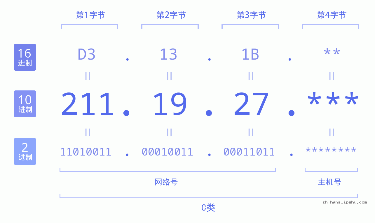 IP地址:211.19.27 数据结构图 二进制 十进制 十六进制 IPv4: 211.19.27 网络类型 网络号 主机号