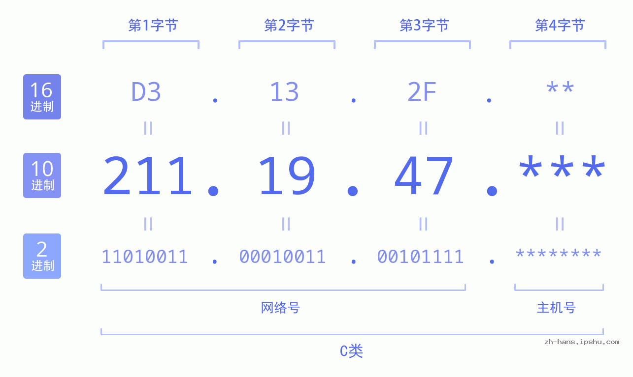 IP地址:211.19.47 数据结构图 二进制 十进制 十六进制 IPv4: 211.19.47 网络类型 网络号 主机号