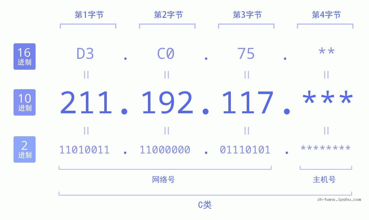 IP地址:211.192.117 数据结构图 二进制 十进制 十六进制 IPv4: 211.192.117 网络类型 网络号 主机号