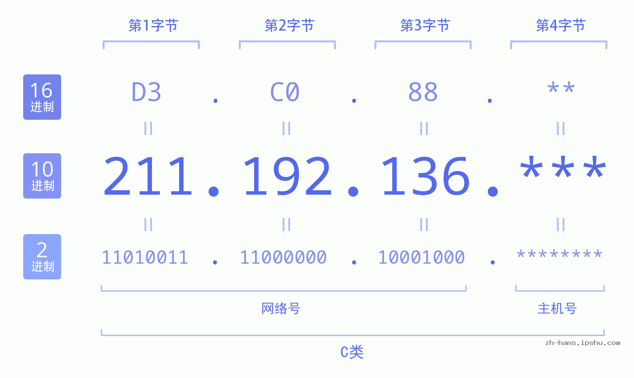 IP地址:211.192.136 数据结构图 二进制 十进制 十六进制 IPv4: 211.192.136 网络类型 网络号 主机号