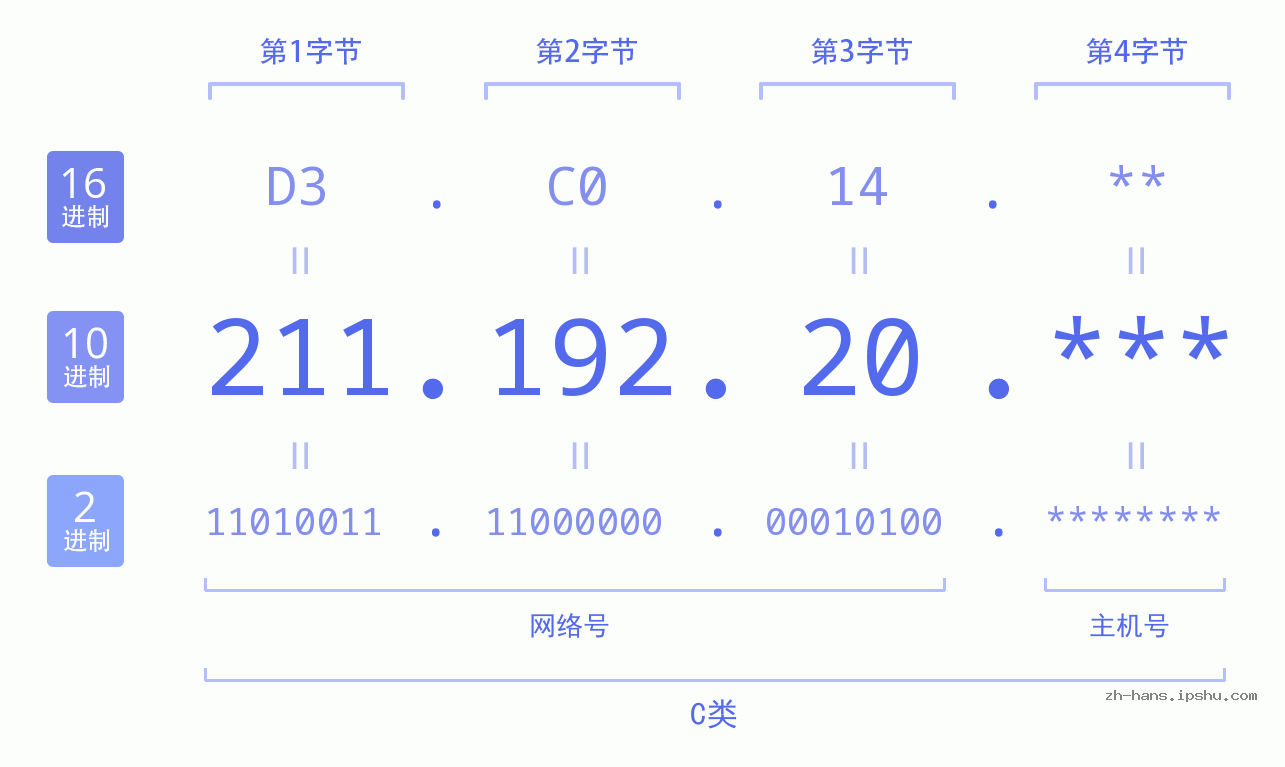 IP地址:211.192.20 数据结构图 二进制 十进制 十六进制 IPv4: 211.192.20 网络类型 网络号 主机号
