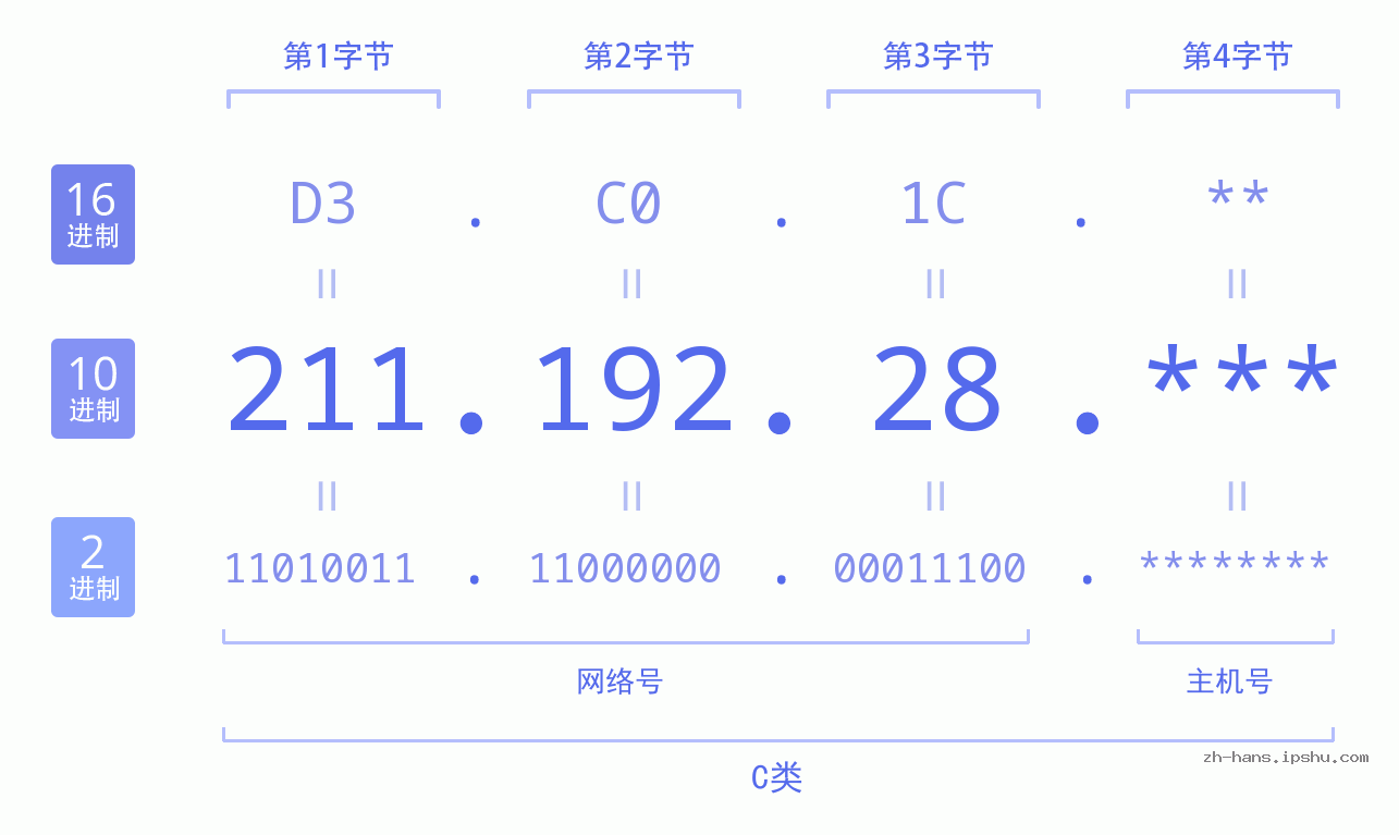 IP地址:211.192.28 数据结构图 二进制 十进制 十六进制 IPv4: 211.192.28 网络类型 网络号 主机号