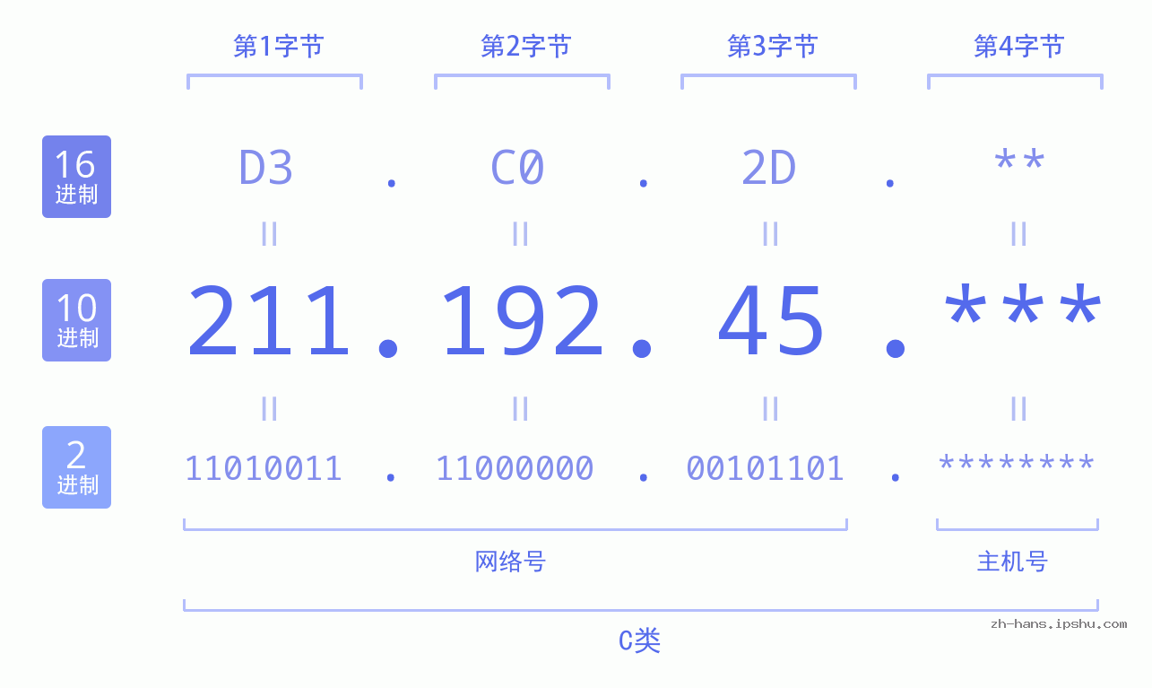 IP地址:211.192.45 数据结构图 二进制 十进制 十六进制 IPv4: 211.192.45 网络类型 网络号 主机号