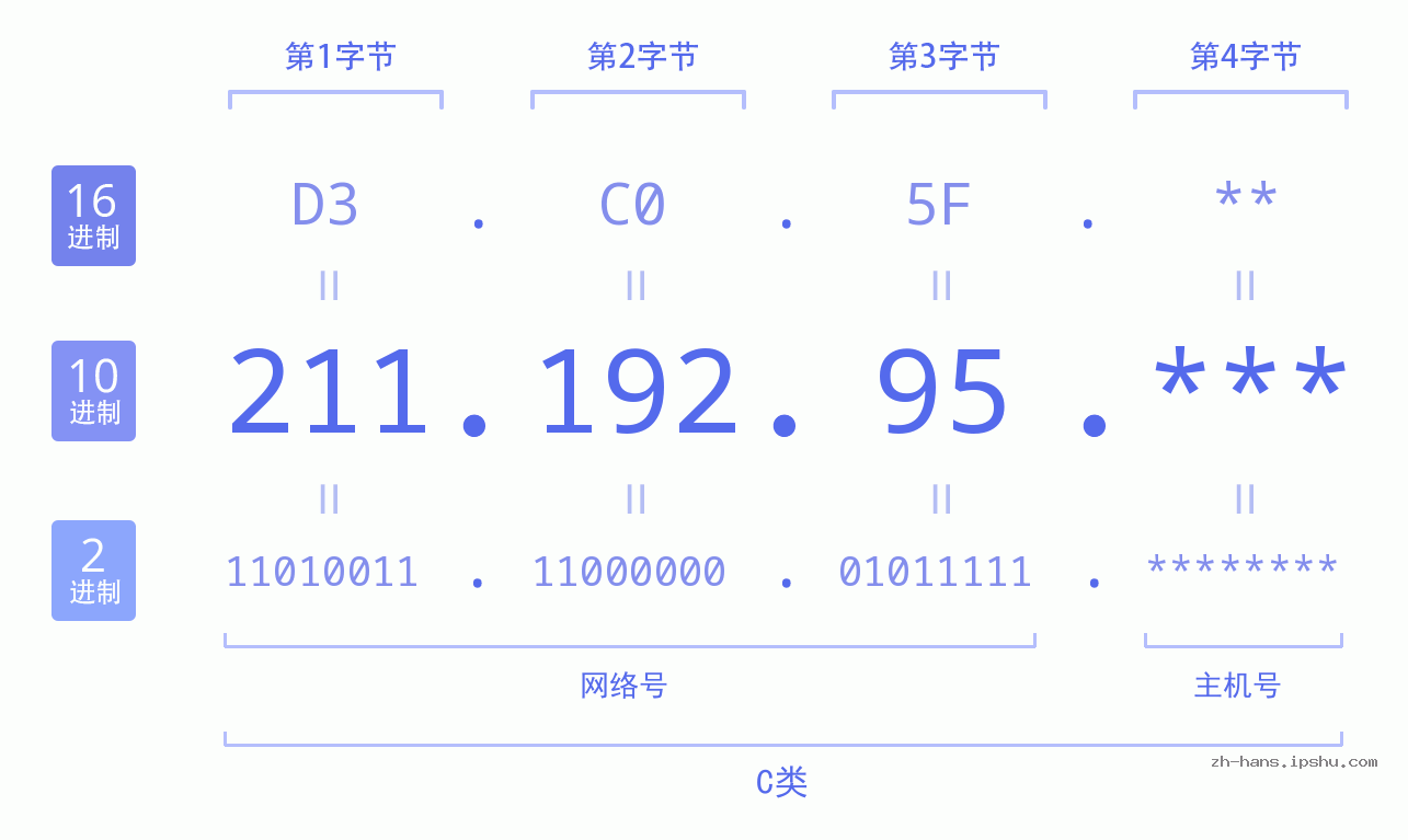 IP地址:211.192.95 数据结构图 二进制 十进制 十六进制 IPv4: 211.192.95 网络类型 网络号 主机号
