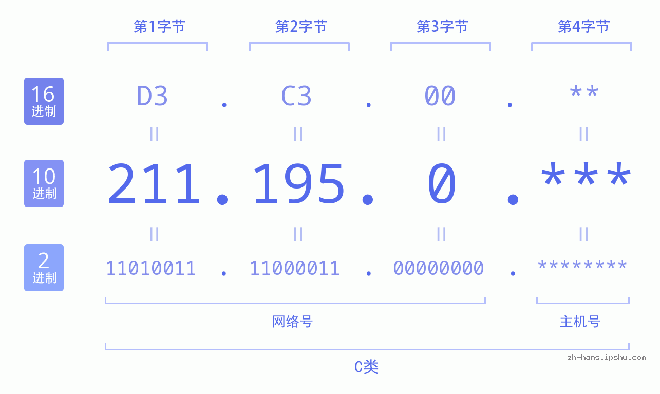 IP地址:211.195.0 数据结构图 二进制 十进制 十六进制 IPv4: 211.195.0 网络类型 网络号 主机号