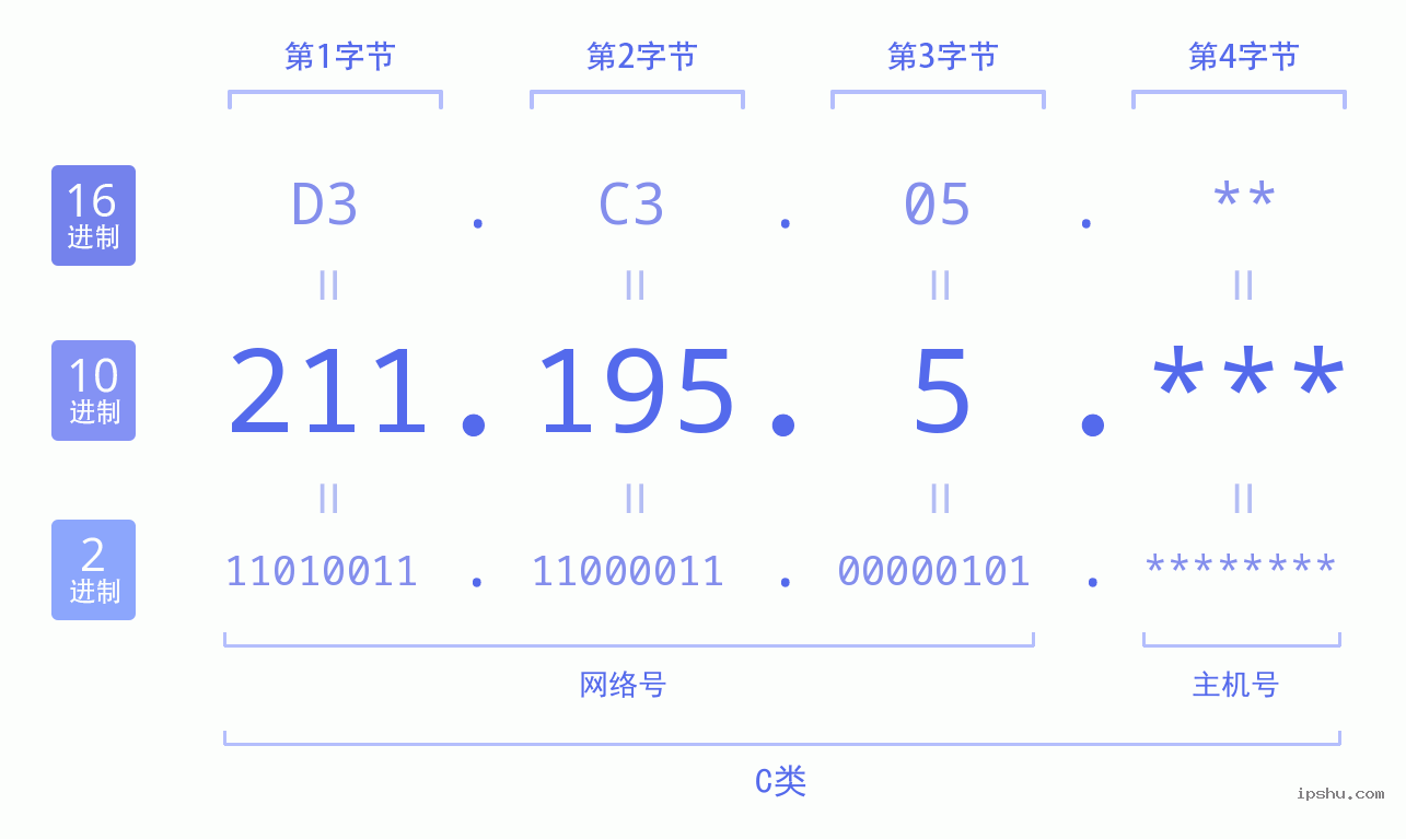 IPv4: 211.195.5 网络类型 网络号 主机号