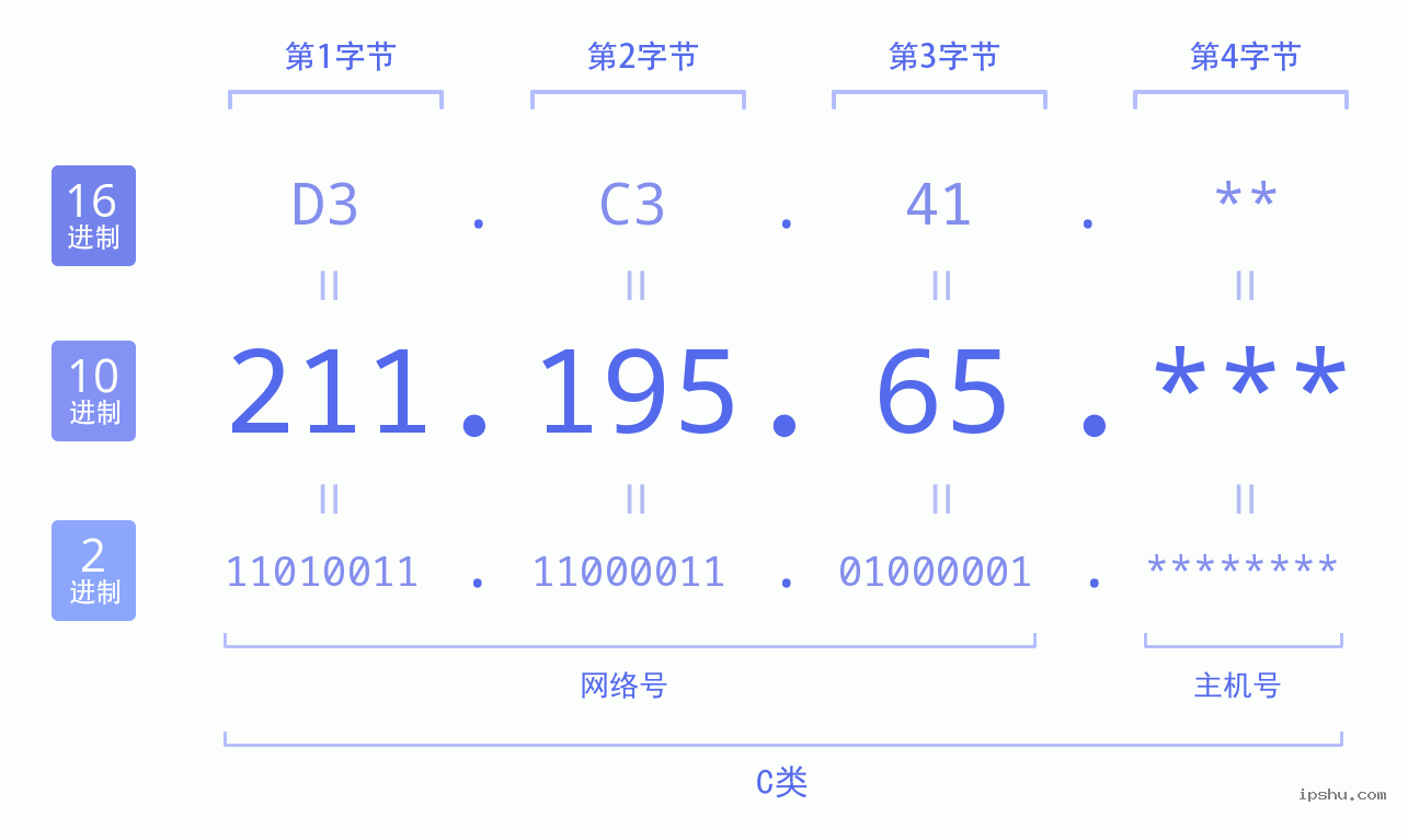 IPv4: 211.195.65 网络类型 网络号 主机号