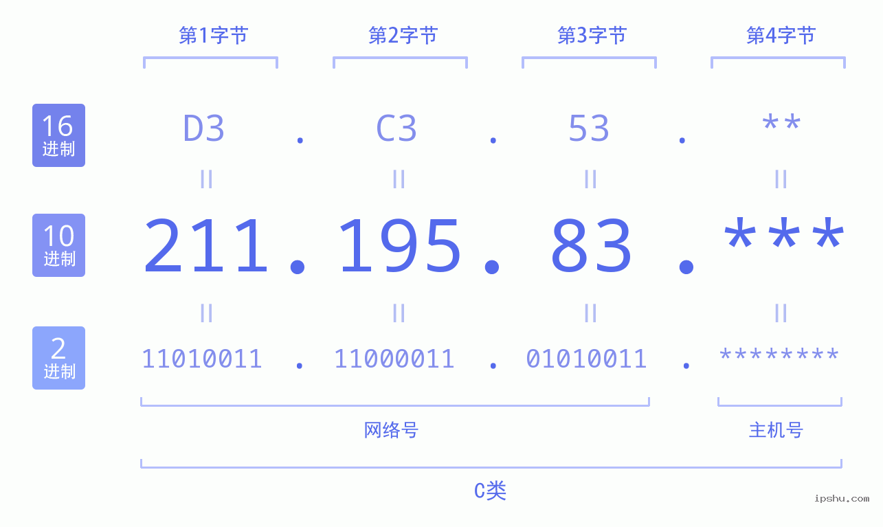 IPv4: 211.195.83 网络类型 网络号 主机号