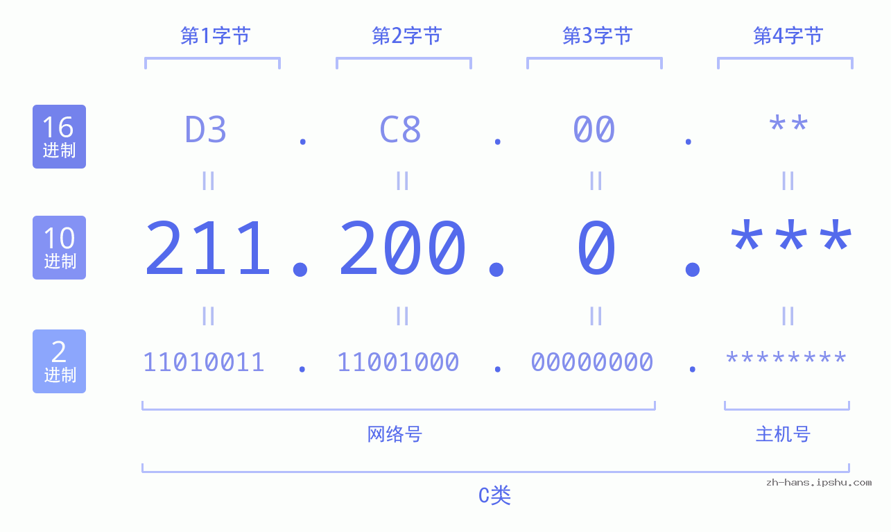 IPv4: 211.200.0 网络类型 网络号 主机号