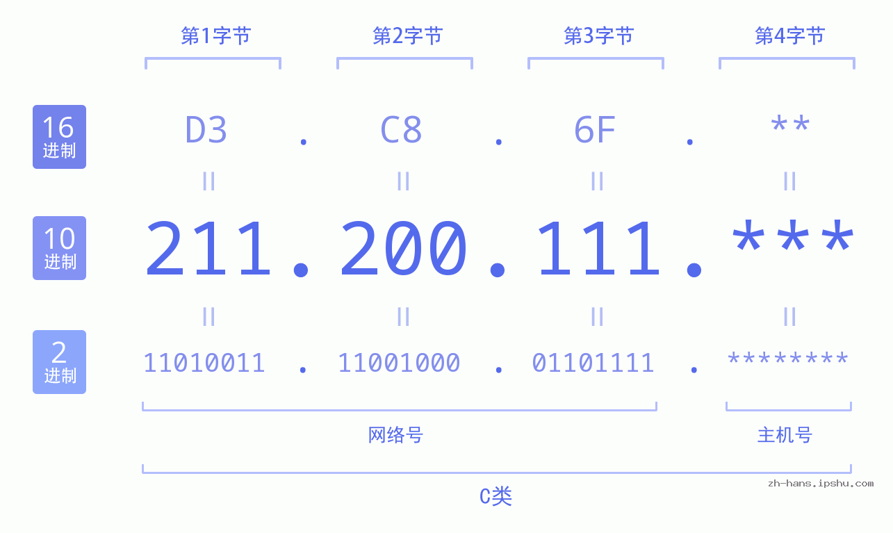 IPv4: 211.200.111 网络类型 网络号 主机号