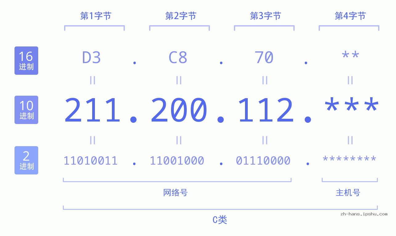 IPv4: 211.200.112 网络类型 网络号 主机号