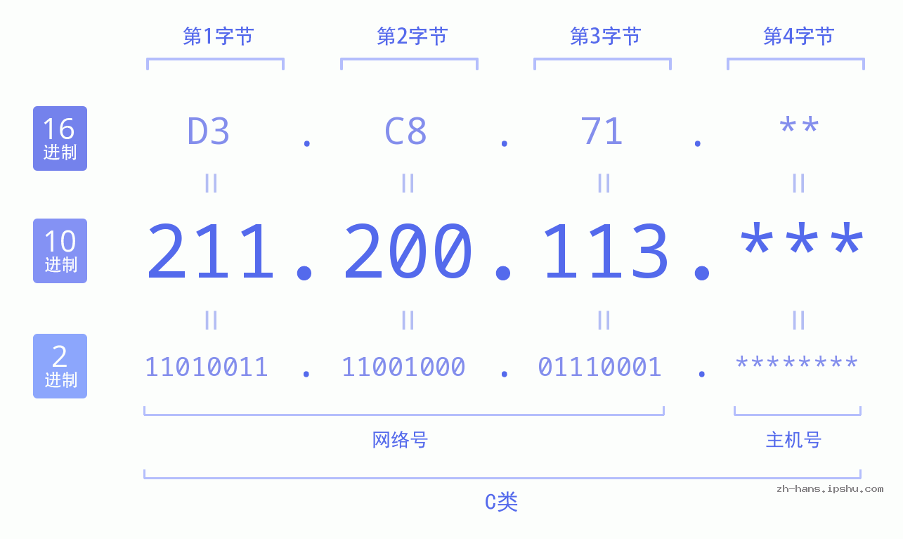IP地址:211.200.113 数据结构图 二进制 十进制 十六进制 IPv4: 211.200.113 网络类型 网络号 主机号