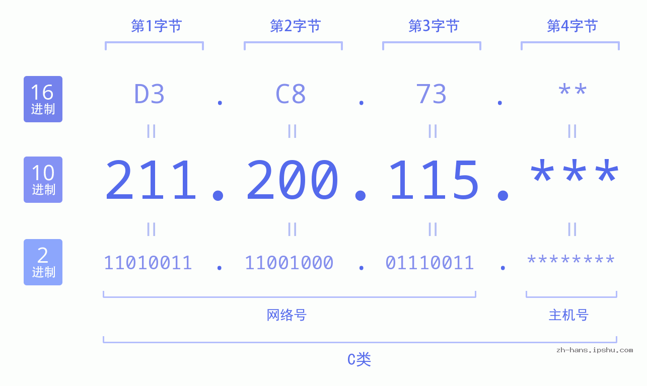IP地址:211.200.115 数据结构图 二进制 十进制 十六进制 IPv4: 211.200.115 网络类型 网络号 主机号