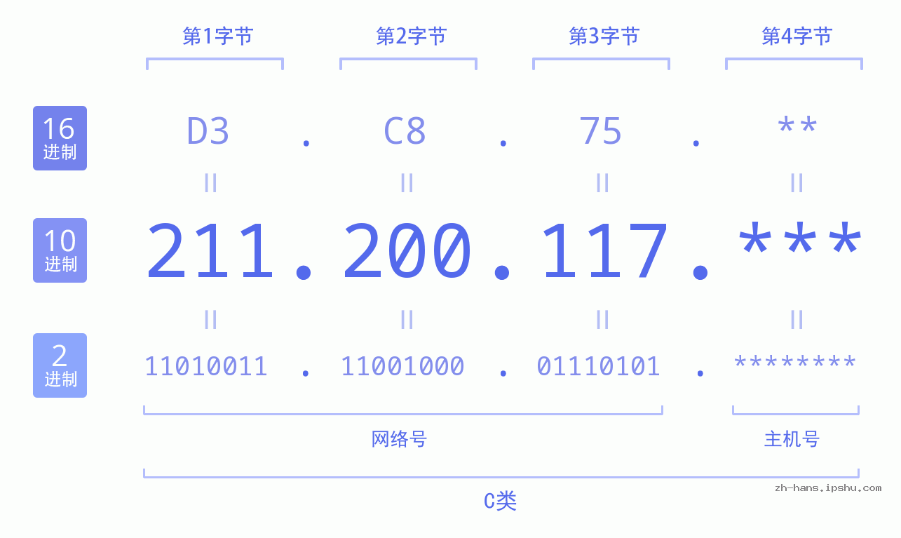 IP地址:211.200.117 数据结构图 二进制 十进制 十六进制 IPv4: 211.200.117 网络类型 网络号 主机号