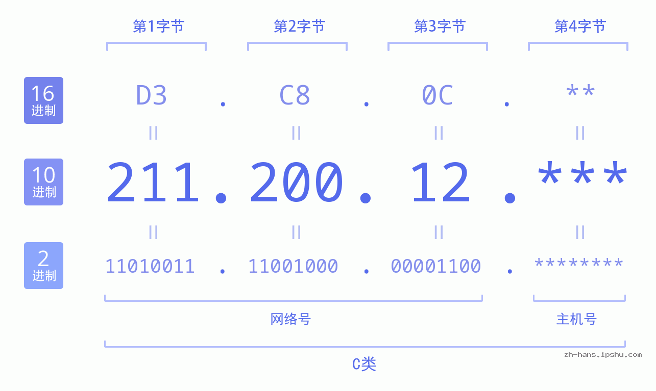 IP地址:211.200.12 数据结构图 二进制 十进制 十六进制 IPv4: 211.200.12 网络类型 网络号 主机号