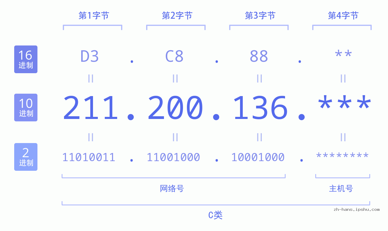 IP地址:211.200.136 数据结构图 二进制 十进制 十六进制 IPv4: 211.200.136 网络类型 网络号 主机号