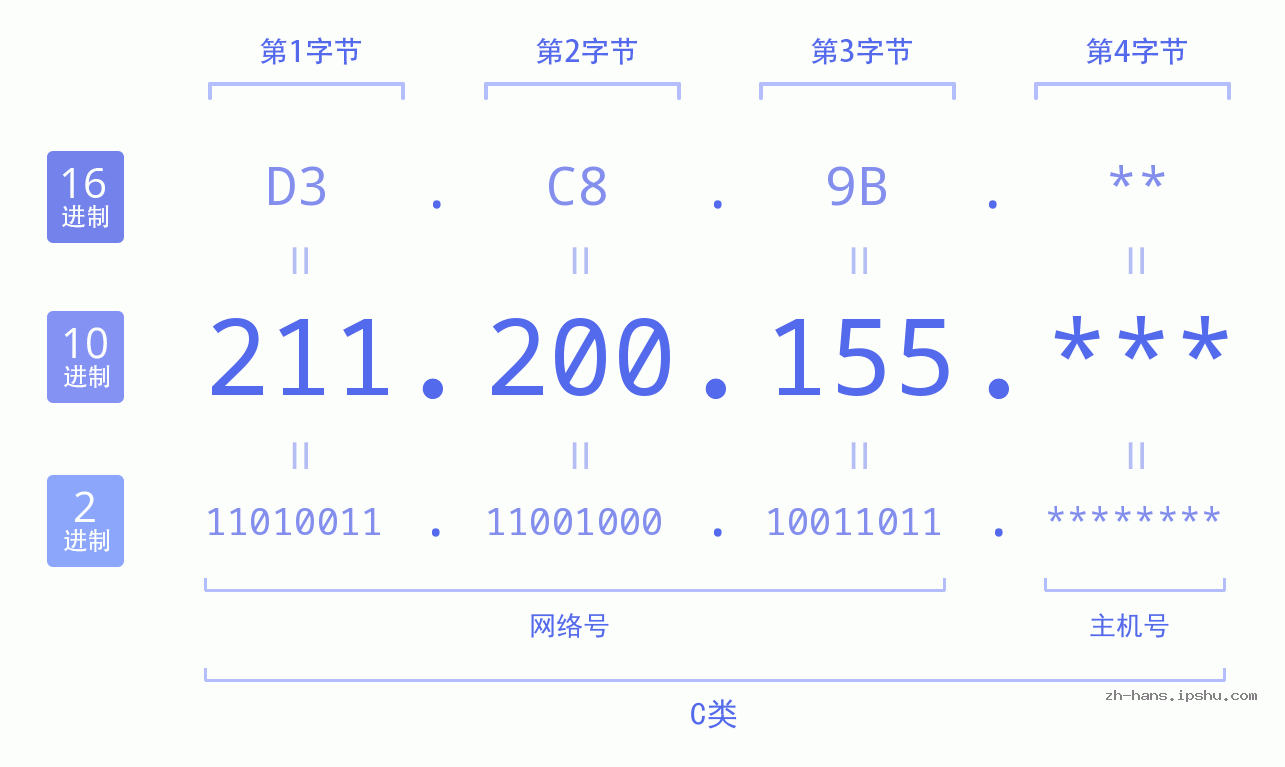 IPv4: 211.200.155 网络类型 网络号 主机号