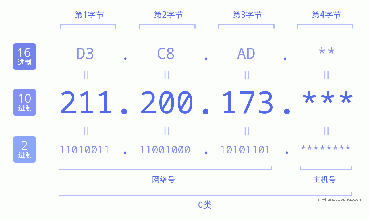 IP地址:211.200.173 数据结构图 二进制 十进制 十六进制 IPv4: 211.200.173 网络类型 网络号 主机号