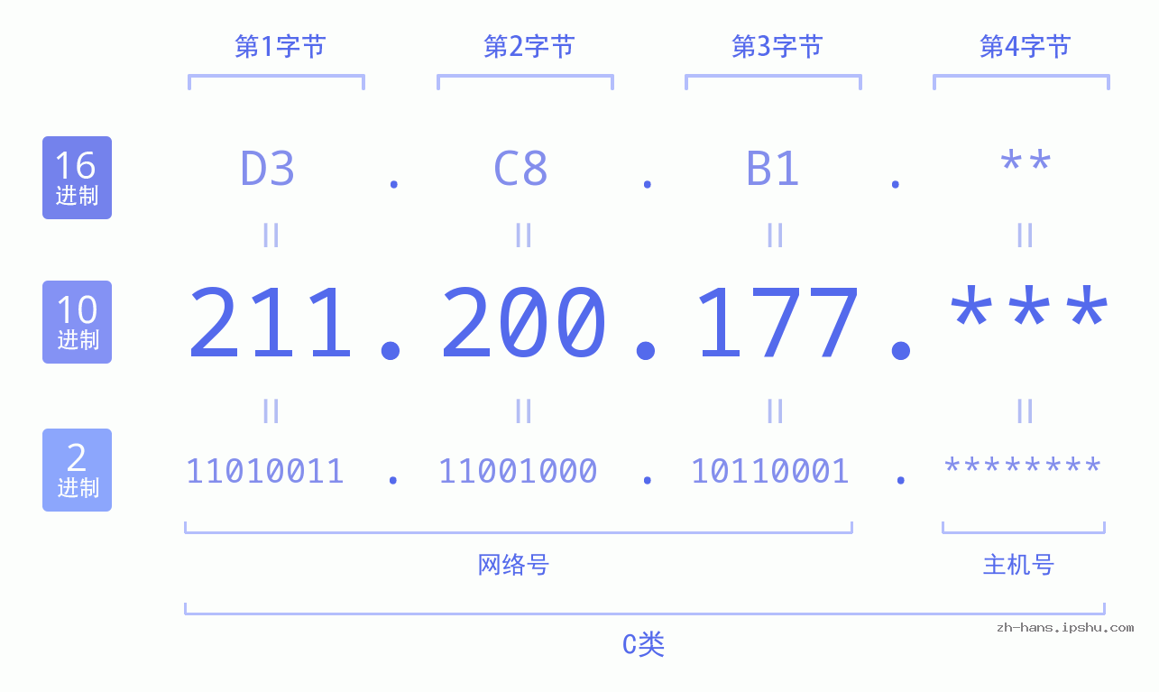 IP地址:211.200.177 数据结构图 二进制 十进制 十六进制 IPv4: 211.200.177 网络类型 网络号 主机号