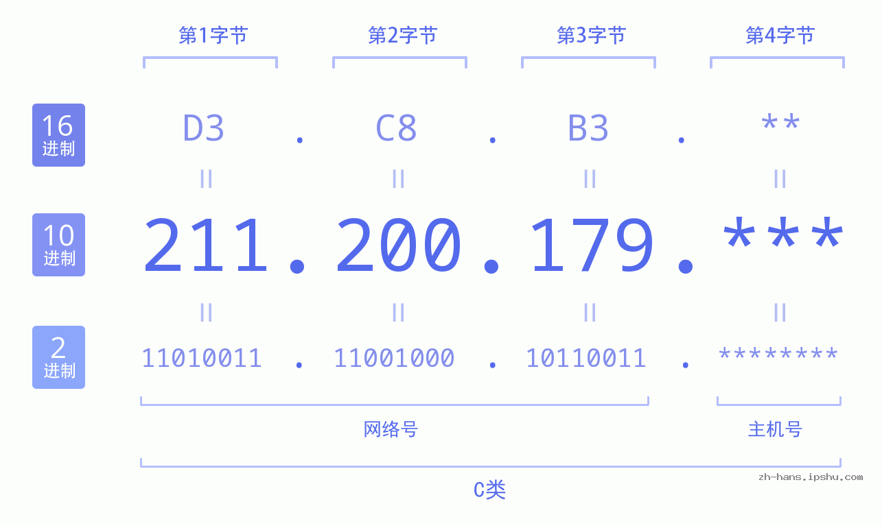 IP地址:211.200.179 数据结构图 二进制 十进制 十六进制 IPv4: 211.200.179 网络类型 网络号 主机号