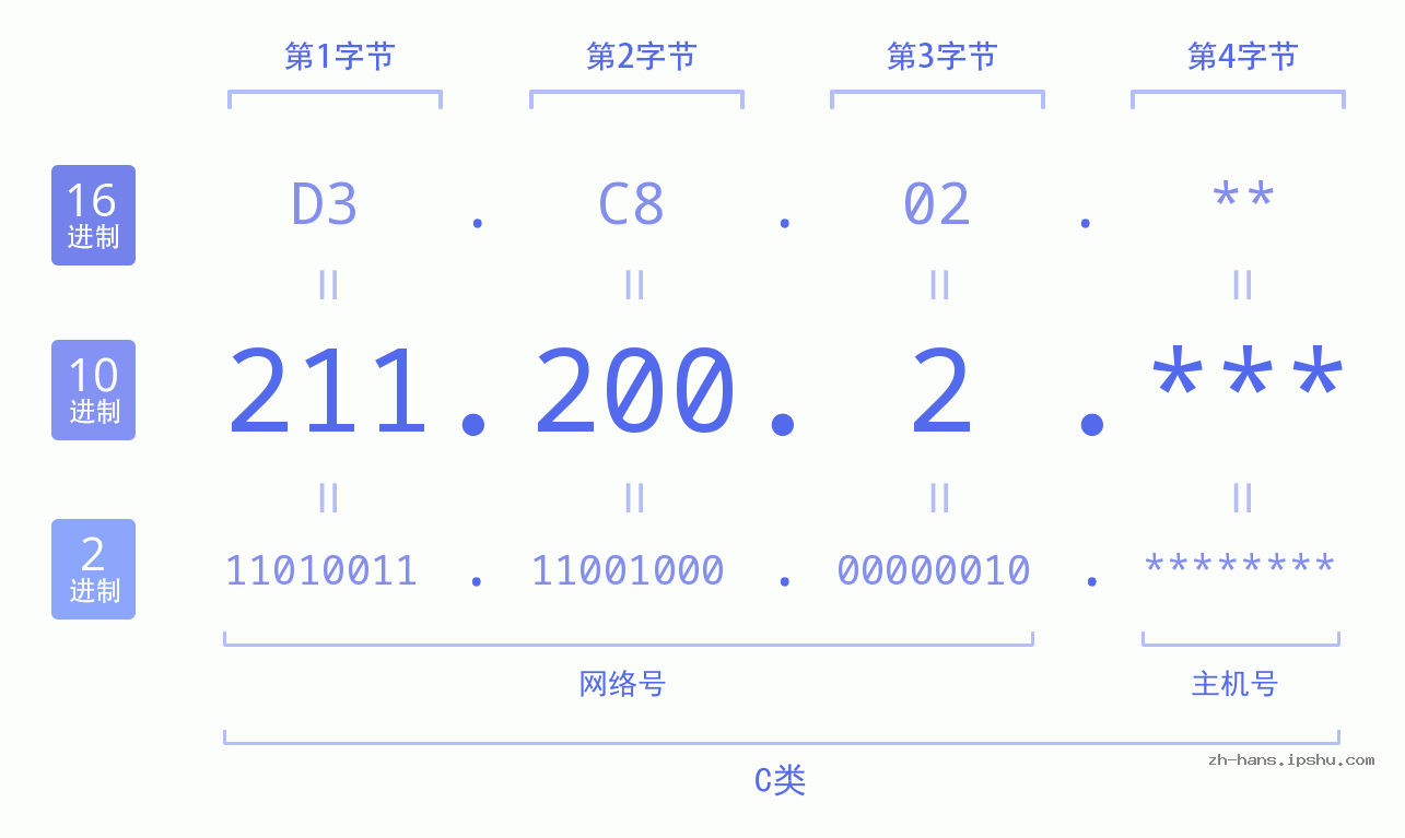 IP地址:211.200.2 数据结构图 二进制 十进制 十六进制 IPv4: 211.200.2 网络类型 网络号 主机号