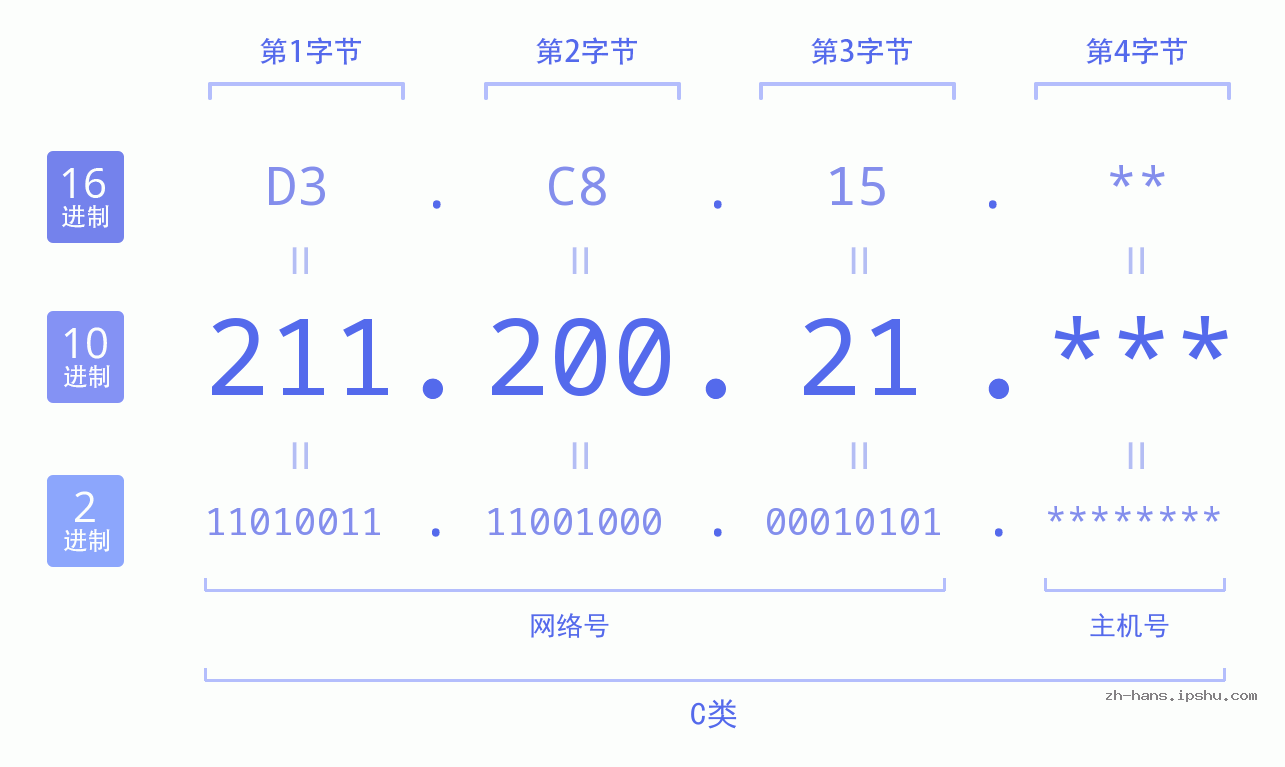 IP地址:211.200.21 数据结构图 二进制 十进制 十六进制 IPv4: 211.200.21 网络类型 网络号 主机号