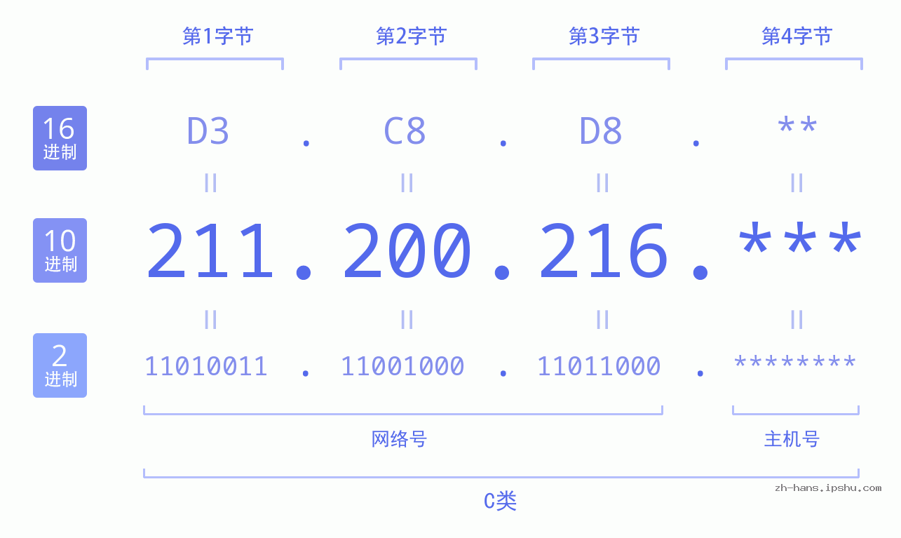 IP地址:211.200.216 数据结构图 二进制 十进制 十六进制 IPv4: 211.200.216 网络类型 网络号 主机号