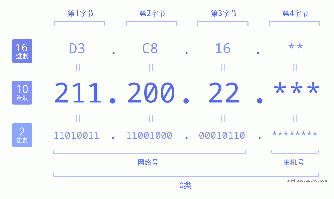 IP地址:211.200.22 数据结构图 二进制 十进制 十六进制 IPv4: 211.200.22 网络类型 网络号 主机号